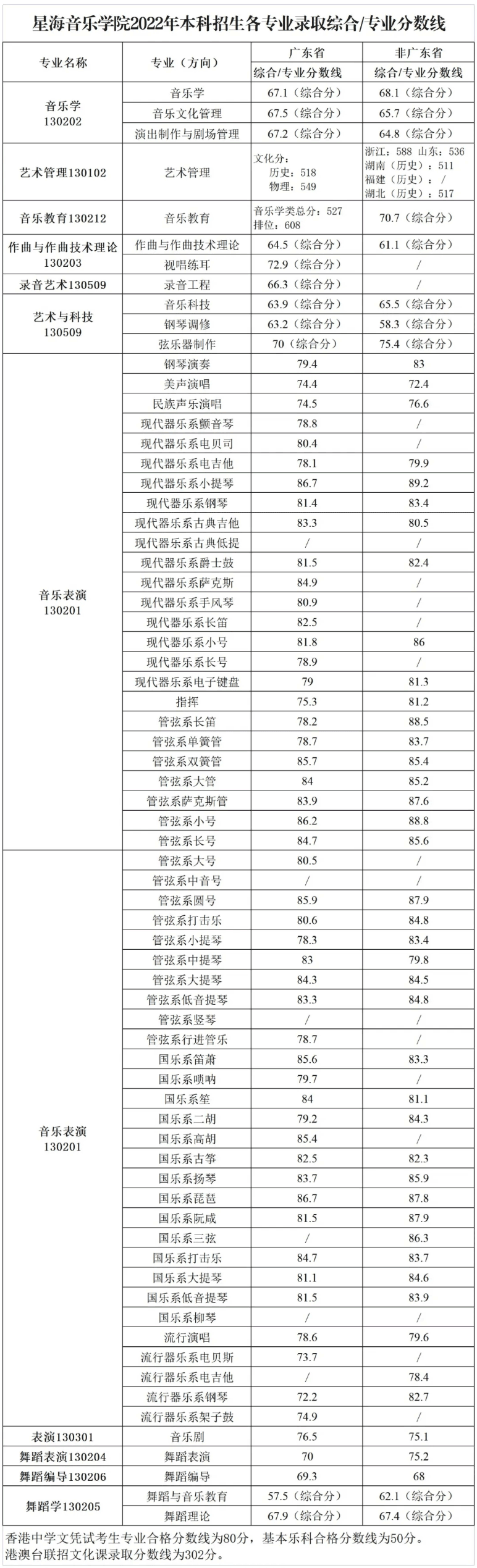 星海音樂學(xué)院2022年本科招生錄取分數(shù)線