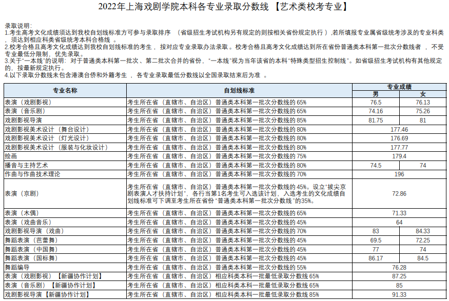 2022年上海戲劇學(xué)院本科各專業(yè)錄取分?jǐn)?shù)線(上海普通批次、新疆內(nèi)高班)