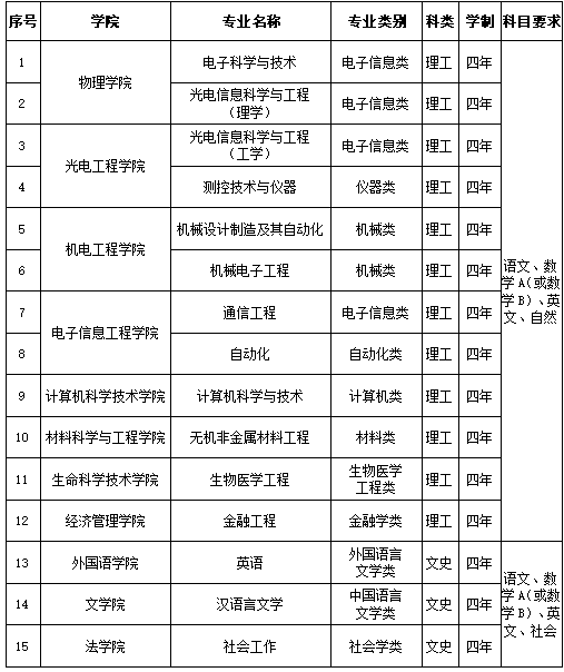 長春理工大學2025年依據(jù)臺灣地區(qū)大學入學考試學科能力測試成績招收臺灣高中畢業(yè)生簡章