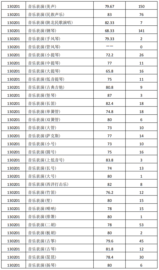 西安音樂(lè)學(xué)院2024年本科招生錄取最低分?jǐn)?shù)線