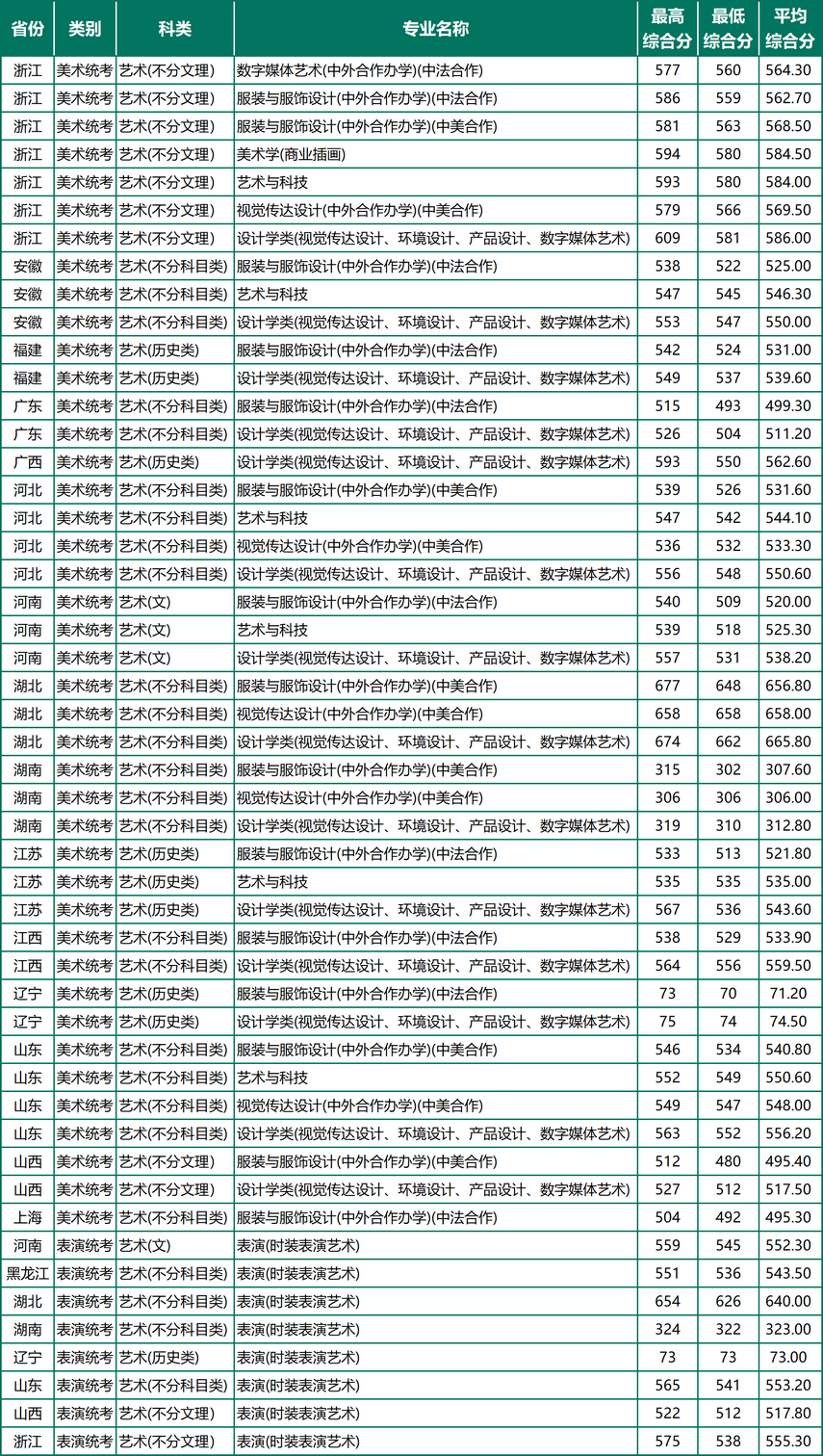 浙江理工大學2024年藝術類錄取分數(shù)