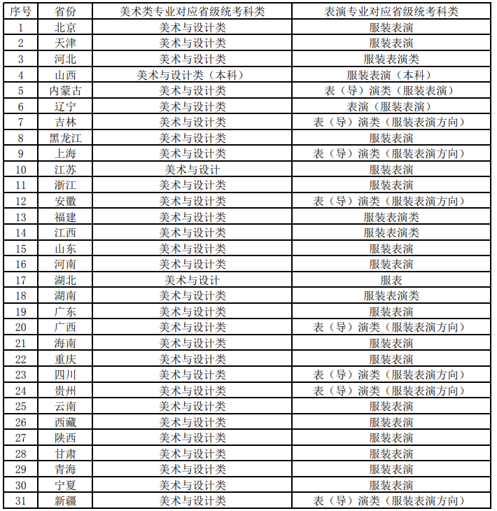 北京服裝學(xué)院2025年藝術(shù)類(lèi)本科專(zhuān)業(yè)省級(jí)統(tǒng)考科類(lèi)對(duì)照表