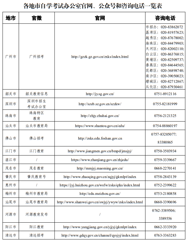 廣東省2025年各地市自學(xué)考試辦公室官網(wǎng)、公眾號和咨詢電話一覽表