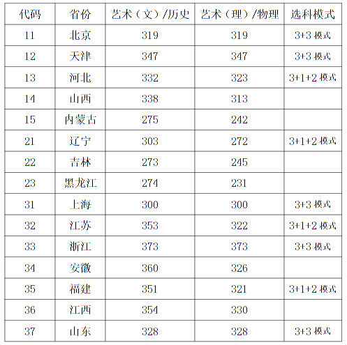 西安音樂(lè)學(xué)院2022年本科招生錄取最低控制分?jǐn)?shù)線