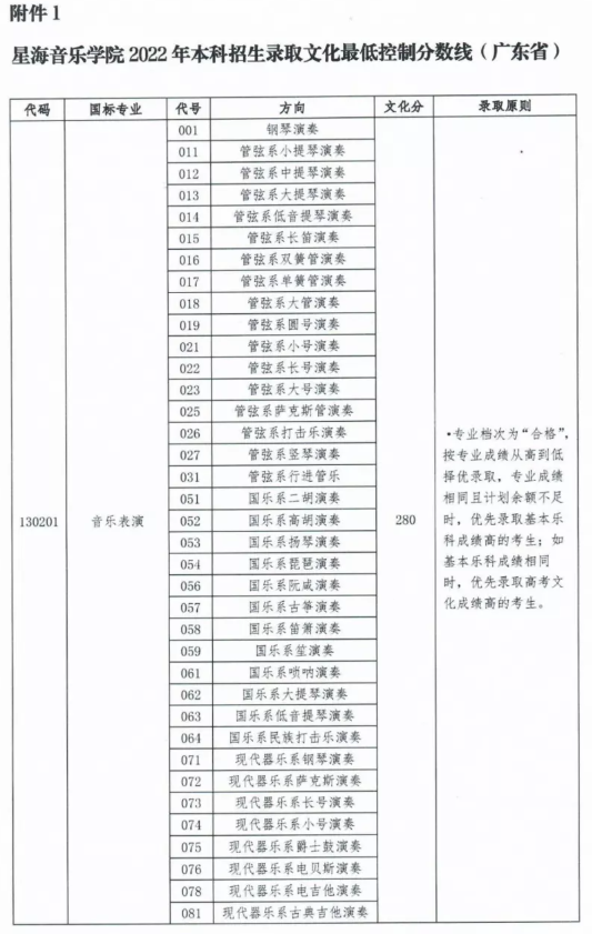 星海音樂學(xué)院2022年本科招生錄取分數(shù)線