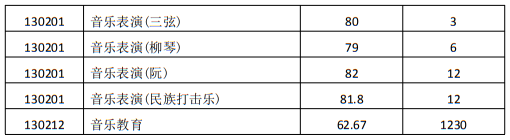 西安音樂(lè)學(xué)院2024年本科招生錄取最低分?jǐn)?shù)線