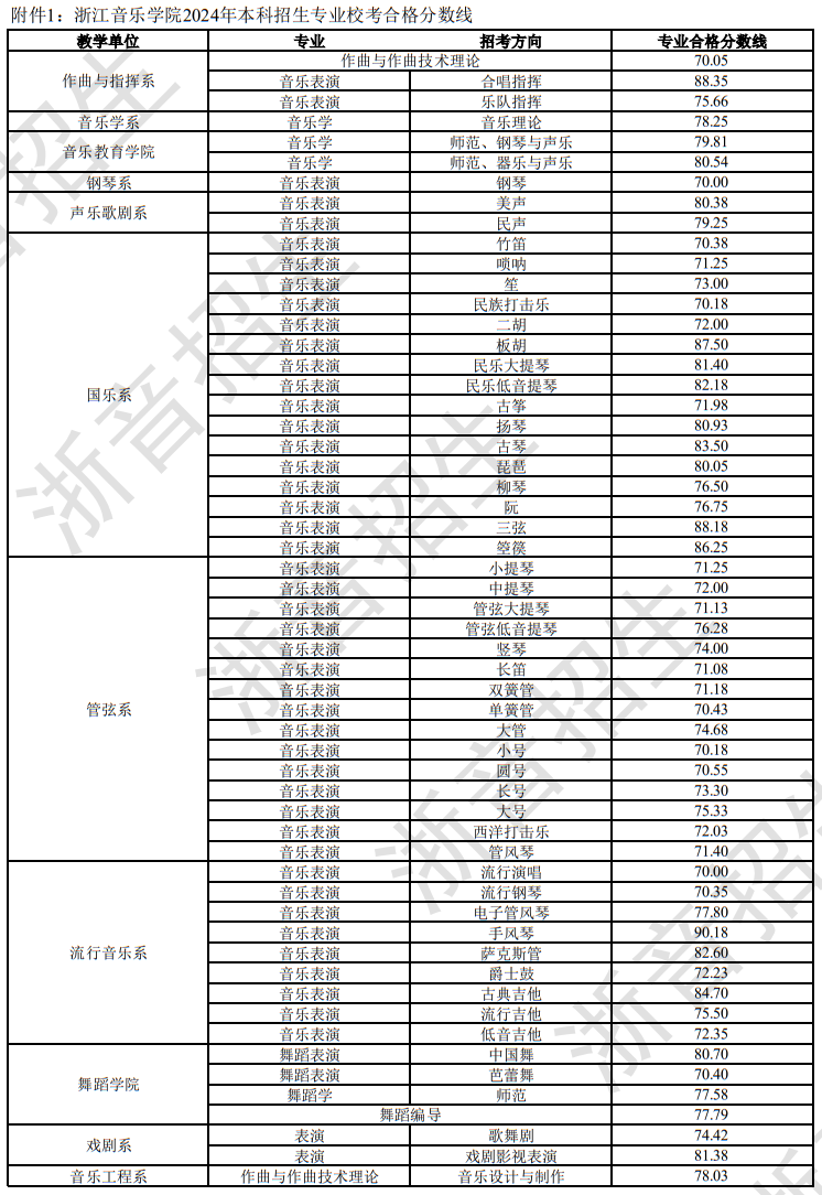 浙江音樂學(xué)院2024年本科招生專業(yè)?？己细穹謹?shù)線