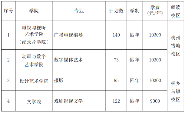 浙江傳媒學(xué)院2025年藝術(shù)類本科專業(yè)招生計(jì)劃