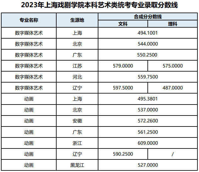 2023年上海戲劇學院本科各專業(yè)錄取分數線(藝術類校考及統(tǒng)考專業(yè))