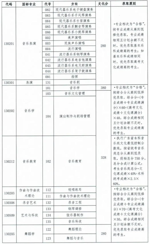星海音樂學(xué)院2022年本科招生錄取分數(shù)線