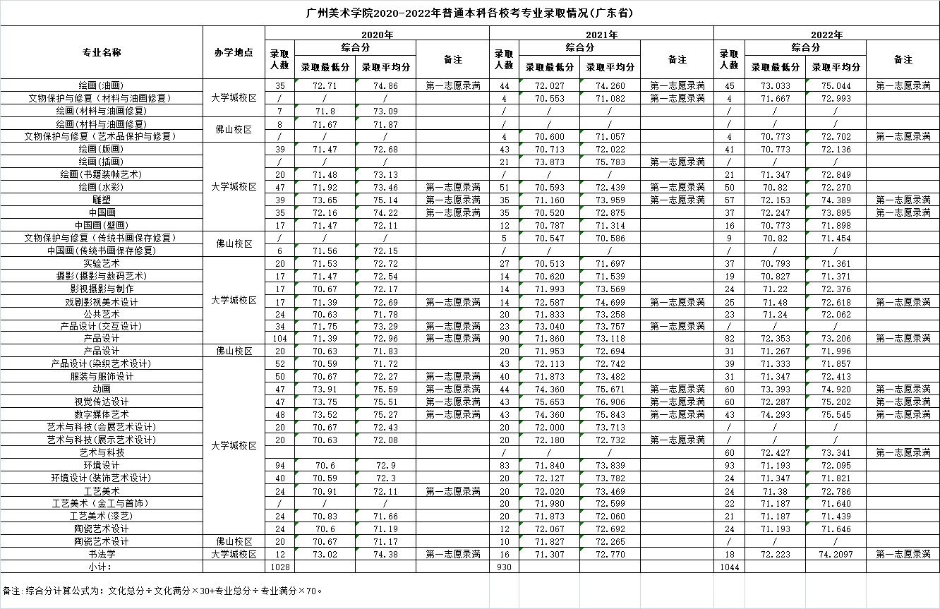廣州美術(shù)學院2020-2022年普通本科各校考專業(yè)錄取分數(shù)線
