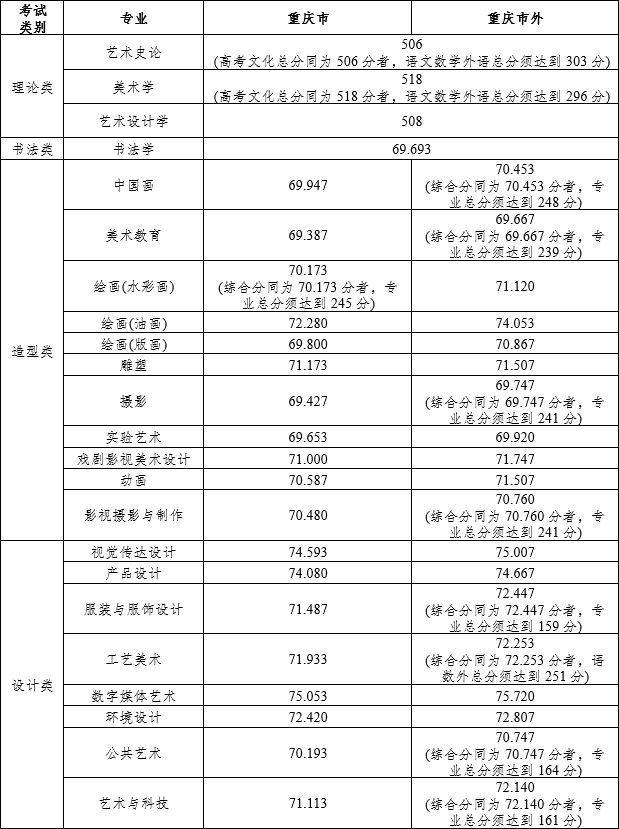 四川美術(shù)學院2023年本科（藝術(shù)類提前批）錄取分數(shù)線
