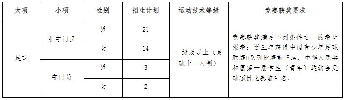 江蘇師范大學(xué)2025年足球運(yùn)動(dòng)專(zhuān)業(yè)招生簡(jiǎn)章