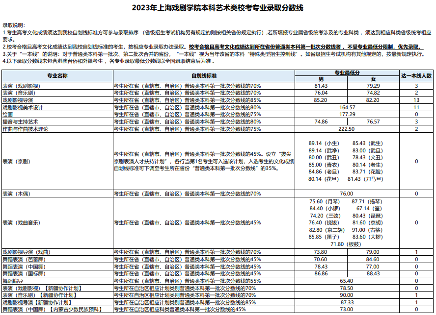 2023年上海戲劇學院本科各專業(yè)錄取分數線(藝術類?？技敖y(tǒng)考專業(yè))