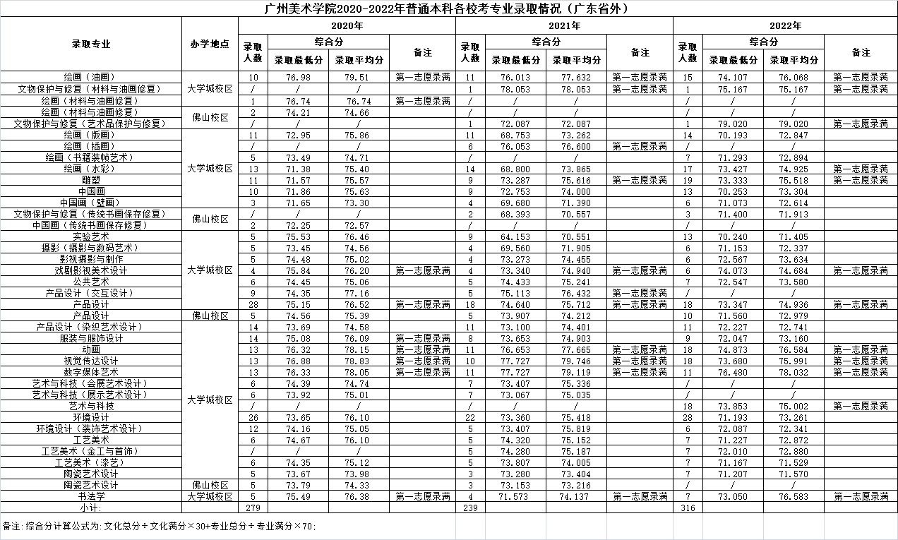 廣州美術(shù)學院2020-2022年普通本科各?？紝I(yè)錄取分數(shù)線