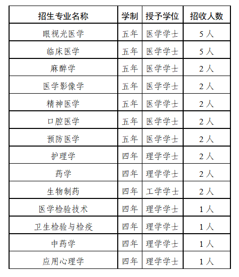 溫州醫(yī)科大學(xué)2025年免試招收臺(tái)灣高中畢業(yè)生招生簡章