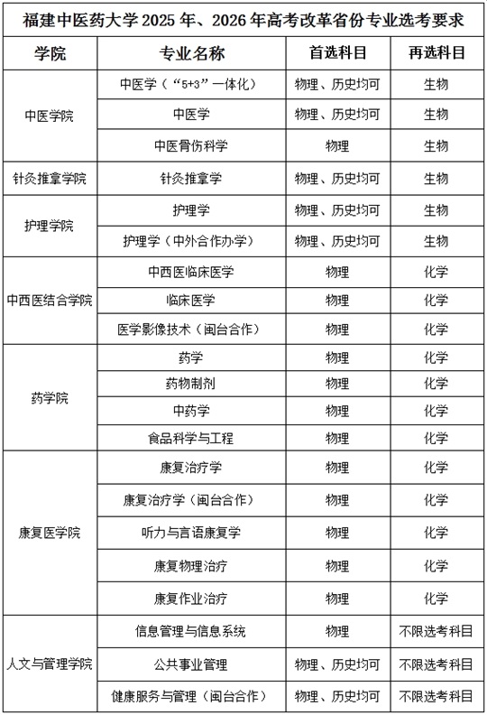 福建中醫(yī)藥大學2025年、2026年高考改革省份專業(yè)選考要求