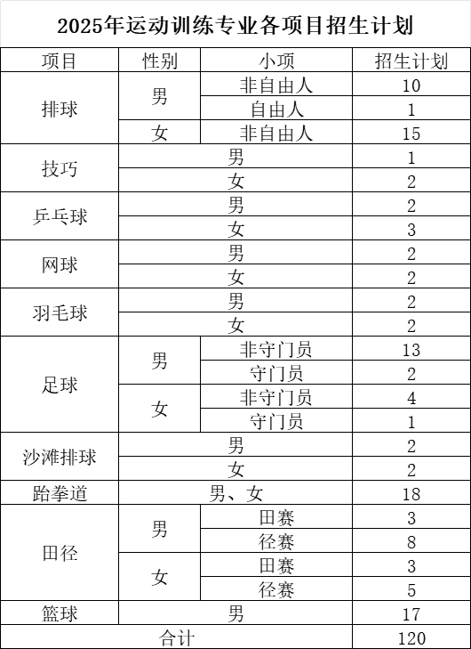中北大學2025年運動訓練專業(yè)各項目招生計劃