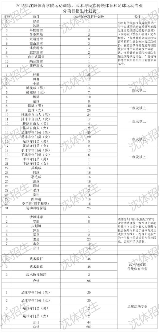 2025年沈陽(yáng)體育學(xué)院體育單招專(zhuān)業(yè)分項(xiàng)目招生計(jì)劃表