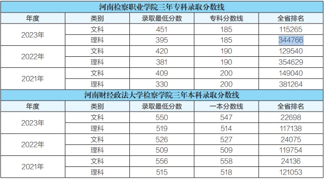河南檢察職業(yè)學(xué)院2021年、2022年、2023年?？其浫》?jǐn)?shù)線