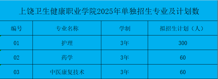 上饒衛(wèi)生健康職業(yè)學院2025年高職單招招生簡章