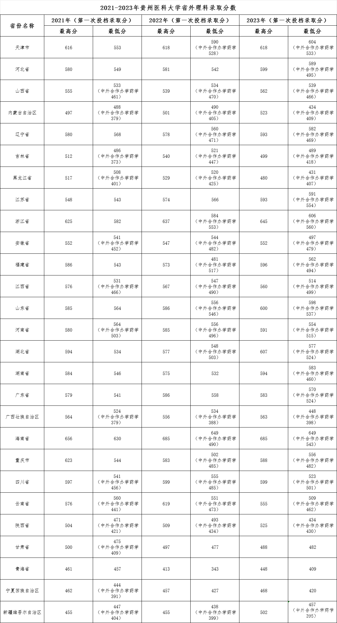 貴州醫(yī)科大學2021-2023年省外理科錄取分數線