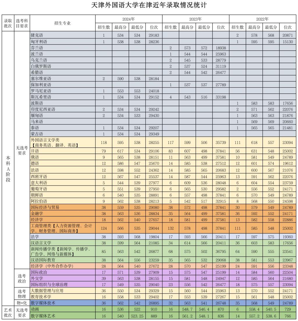 天津外國語大學(xué)2022年、2023年、2024年錄取分?jǐn)?shù)線匯總（天津）