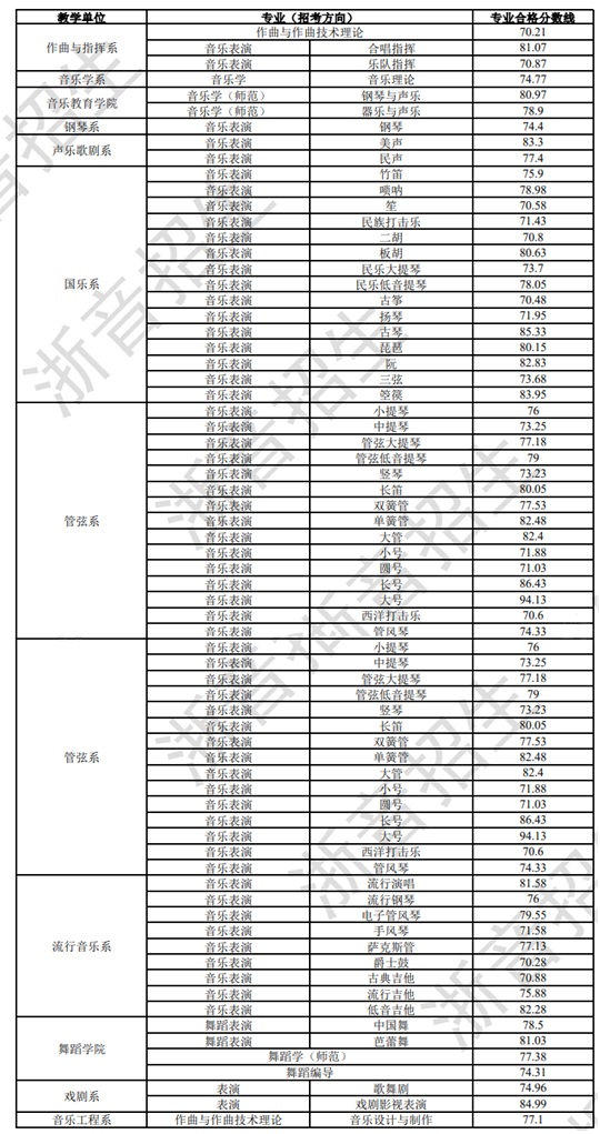 浙江音樂學(xué)院2025年本科招生專業(yè)?？己细穹?jǐn)?shù)線