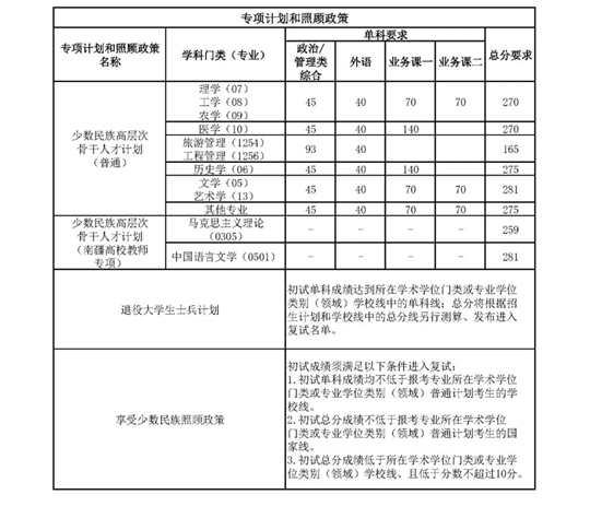南開大學2025年全國碩士研究生招生考試考生進入復試的初試成績基本要求（學校線）公布
