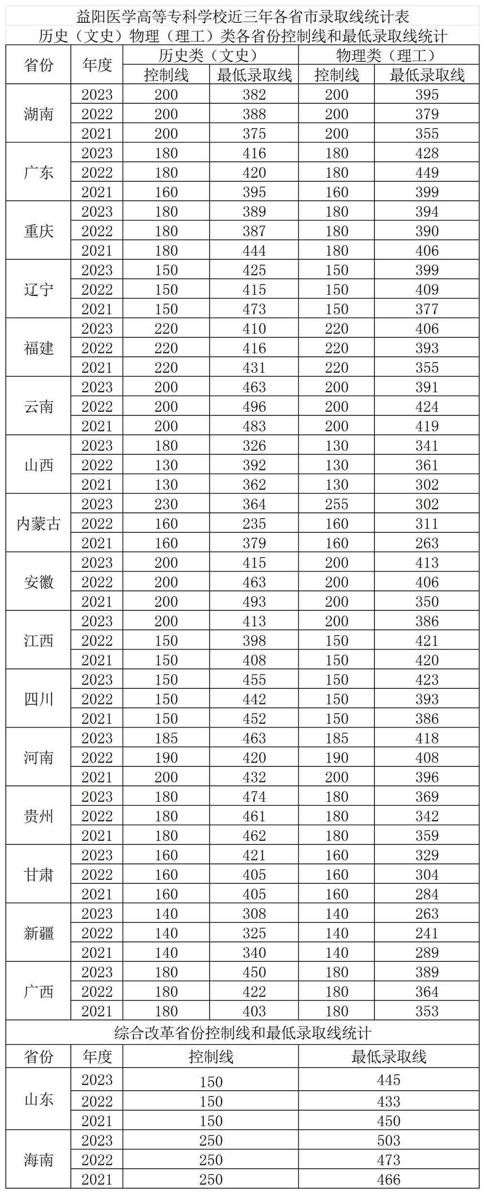 益陽醫(yī)學高等?？茖W校近三年(2021-2023)錄取分數(shù)線