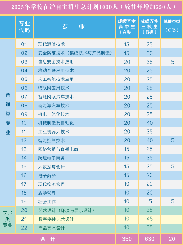 2025年上?？茖W(xué)技術(shù)職業(yè)學(xué)院自主招生計(jì)劃