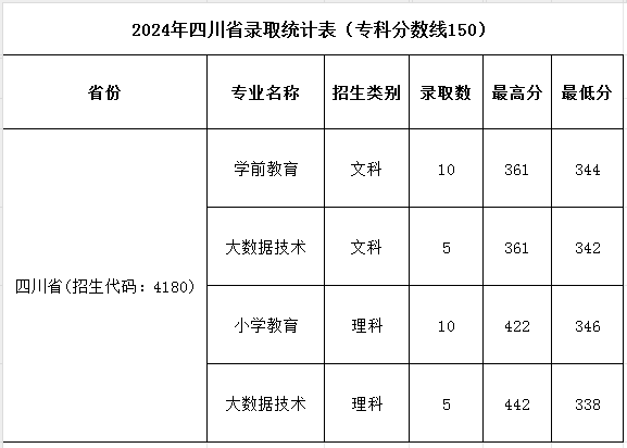 濮陽職業(yè)技術(shù)學(xué)院2024年普招各批次錄取分?jǐn)?shù)