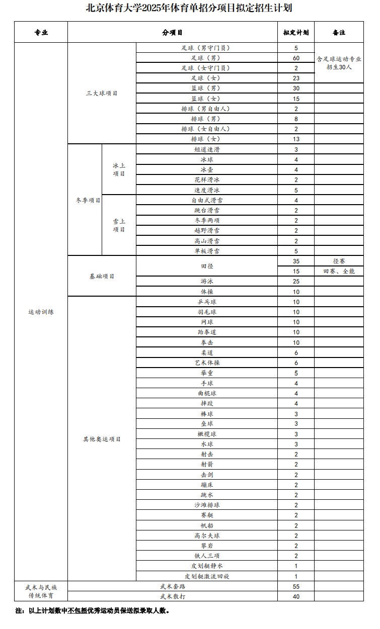 北京體育大學2025年運動訓練、武術與民族傳統(tǒng)體育專業(yè)招生分項目計劃公布