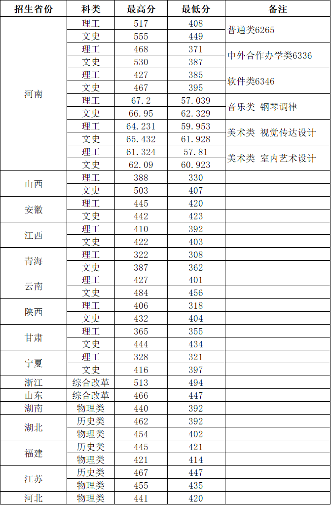 鄭州鐵路職業(yè)技術(shù)學(xué)院2023年全國錄取分數(shù)線