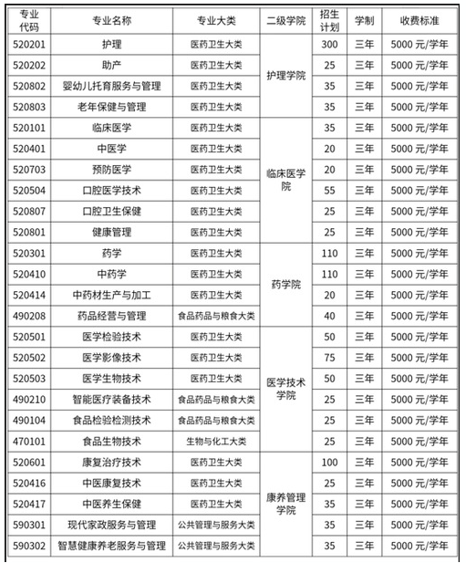萍鄉(xiāng)衛(wèi)生職業(yè)學(xué)院2025年高職單獨招生簡章