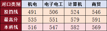 湖南鐵路科技職業(yè)技術學院2023年統(tǒng)考招生投檔分數(shù)線