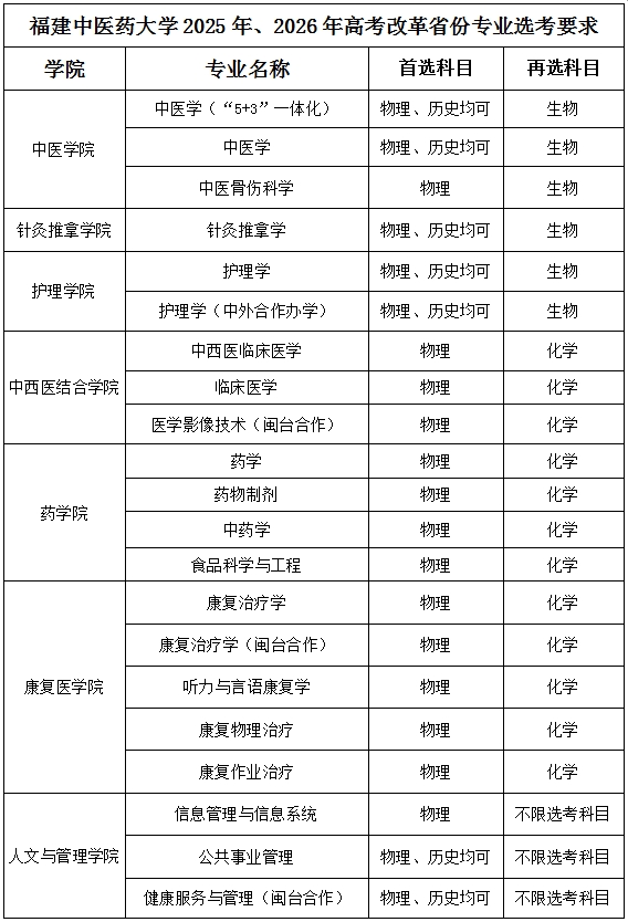 報考指南 | 福建中醫(yī)藥大學2025年、2026年高考改革省份專業(yè)選考要求