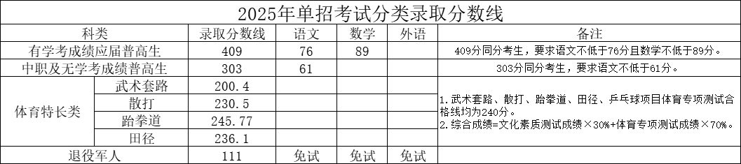 湖南司法警官職業(yè)學院2025年單招考試分類錄取分數(shù)線