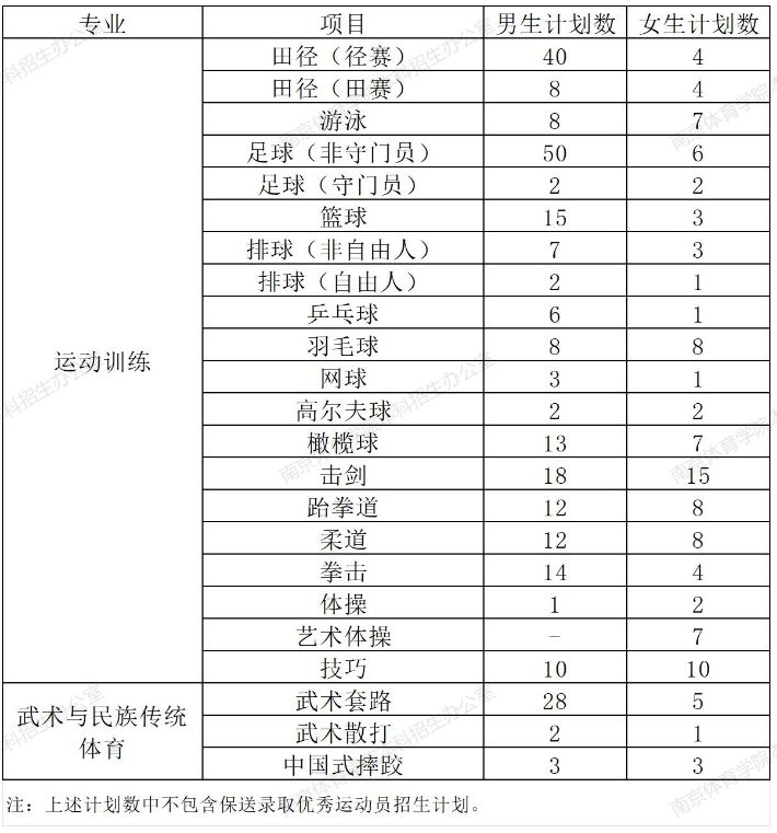 南京體育學(xué)院2025年運(yùn)動(dòng)訓(xùn)練、武術(shù)與民族傳統(tǒng)體育專業(yè)分項(xiàng)目招生計(jì)劃