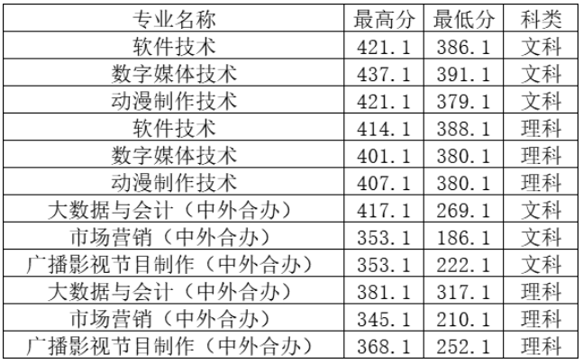 2024年鄭州工程技術(shù)學院?？其浫》謹?shù)線