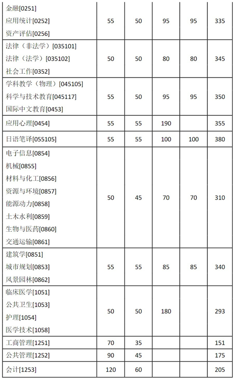 東南大學2025年碩士研究生復試基本線