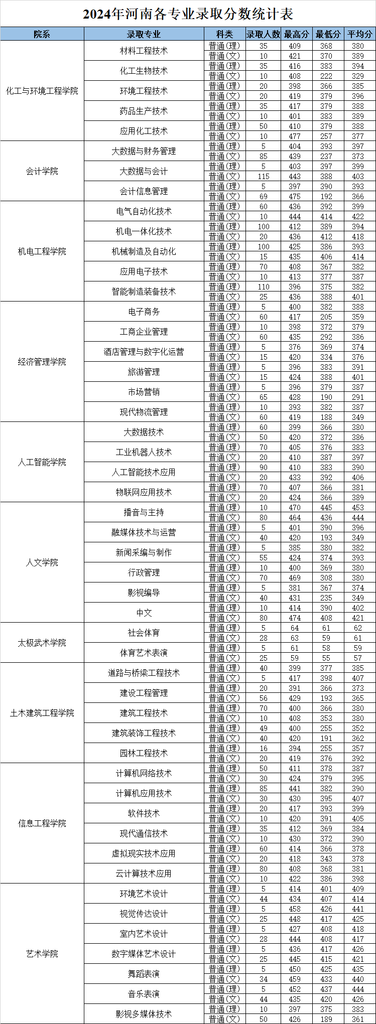 焦作大學2024年錄取分數(shù)線