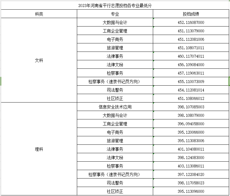 河南檢察職業(yè)學(xué)院2021年、2022年、2023年?？其浫》?jǐn)?shù)線