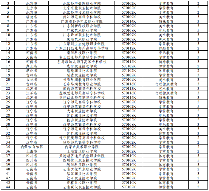 教育部關(guān)于公布2025年高等職業(yè)教育?？茖I(yè)設(shè)置備案和審批結(jié)果的通知
