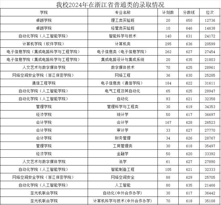 2025年杭州電子科技大學(xué)“三位一體”綜合評(píng)價(jià)招生答考生問
