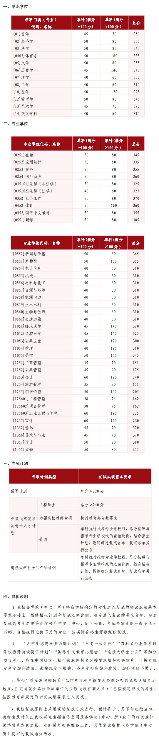 山東大學(xué)2025年碩士研究生招生考試考生進(jìn)入復(fù)試的初試成績(jī)基本要求