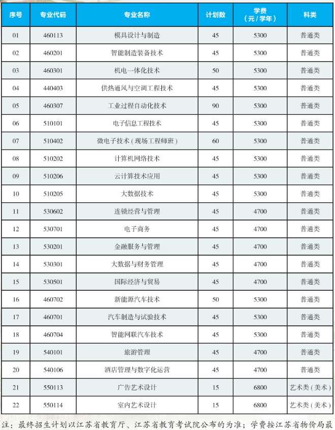 2025年無(wú)錫職業(yè)技術(shù)學(xué)院提前招生計(jì)劃