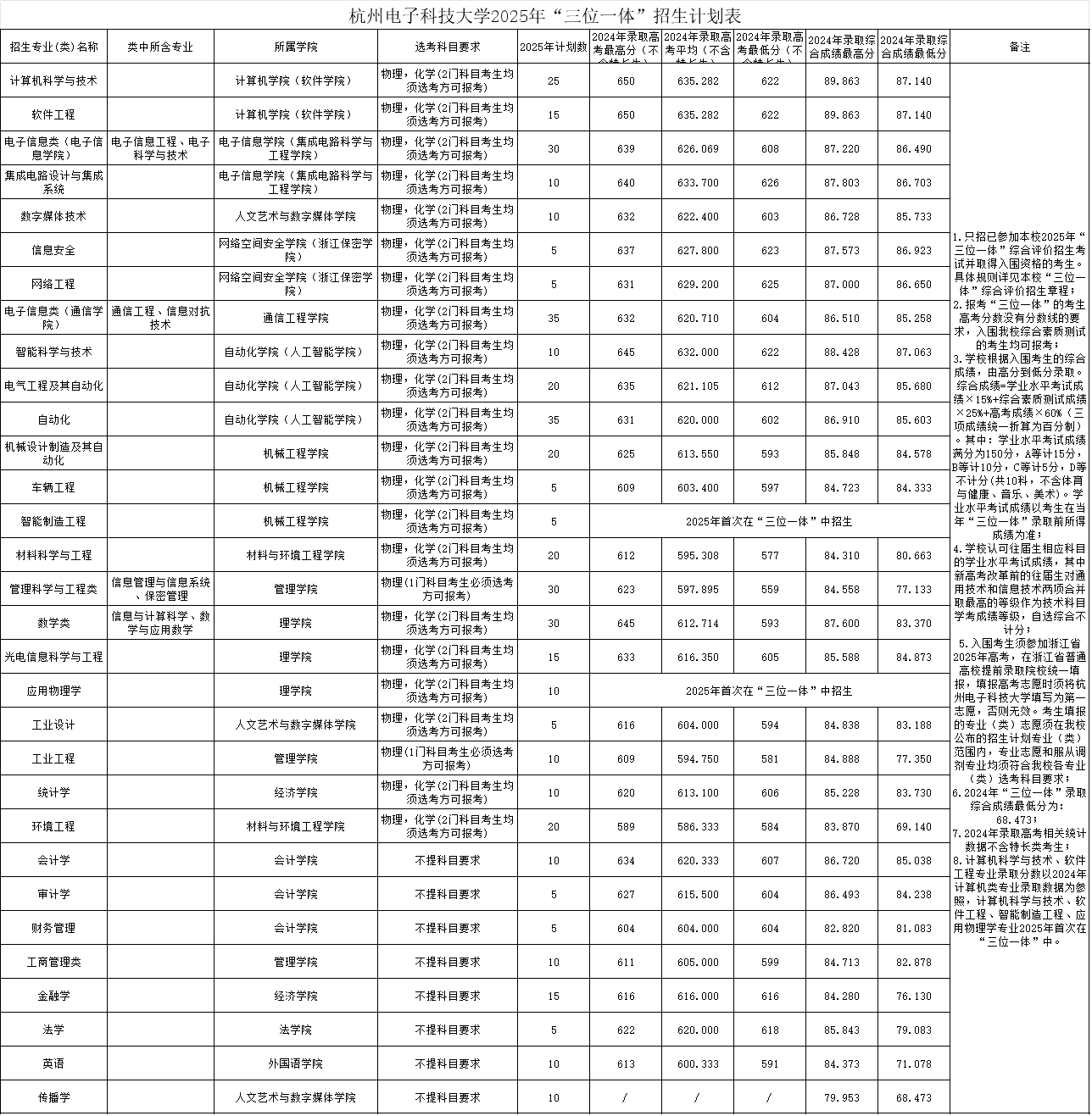 2025年杭州電子科技大學(xué)“三位一體”綜合評(píng)價(jià)招生答考生問