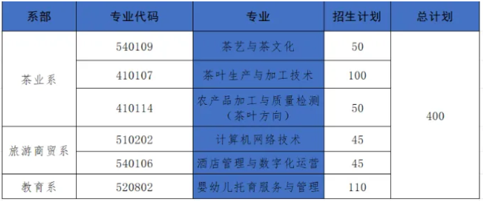 2025年江西婺源茶業(yè)職業(yè)學院高職單招招生簡章