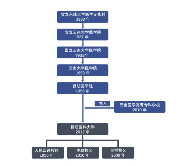 昆明醫(yī)科大學（昆明醫(yī)學院）